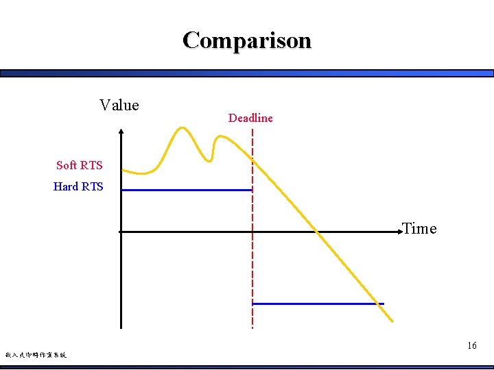 Comparison Value Deadline Soft RTS Hard RTS Time 16 嵌入式即時作業系統 