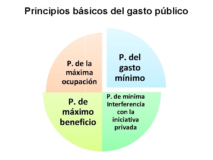 Principios básicos del gasto público P. de la máxima ocupación P. de máximo beneficio