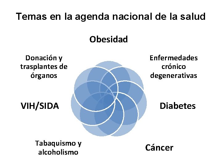 Temas en la agenda nacional de la salud Obesidad Donación y trasplantes de órganos