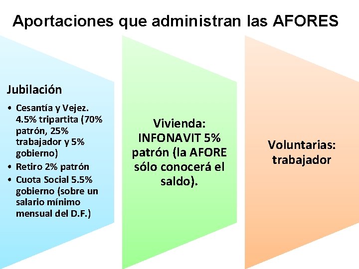 Aportaciones que administran las AFORES Jubilación • Cesantía y Vejez. 4. 5% tripartita (70%