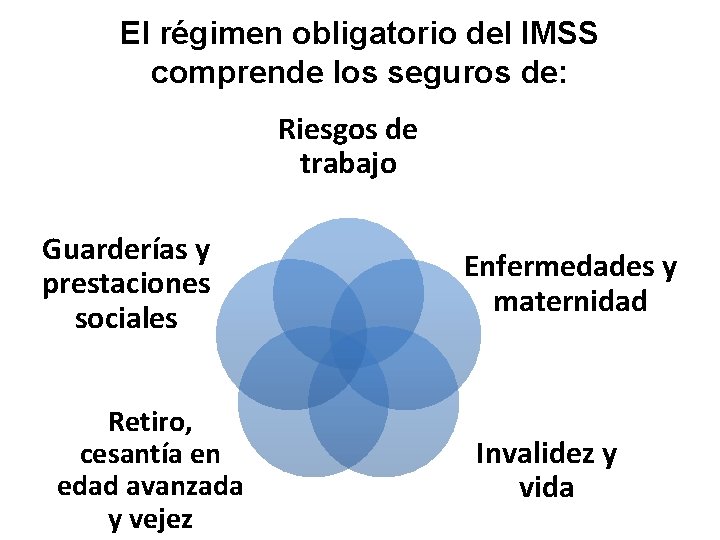 El régimen obligatorio del IMSS comprende los seguros de: Riesgos de trabajo Guarderías y