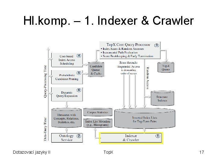 Hl. komp. – 1. Indexer & Crawler Dotazovací jazyky II Top. X 17 