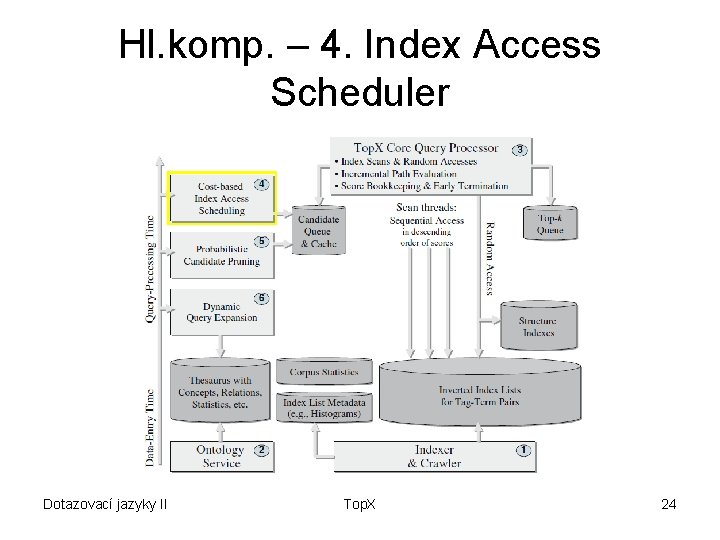 Hl. komp. – 4. Index Access Scheduler Dotazovací jazyky II Top. X 24 