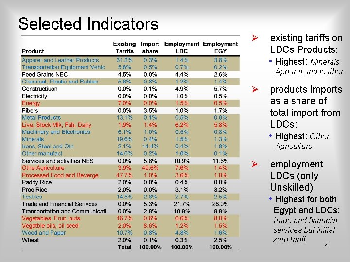 Selected Indicators Ø existing tariffs on LDCs Products: • Highest: Minerals Apparel and leather