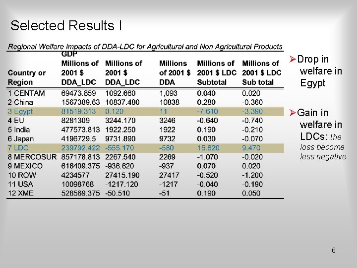 Selected Results I ØDrop in welfare in Egypt ØGain in welfare in LDCs: the