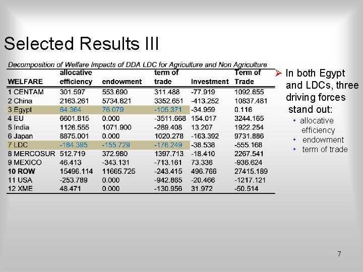 Selected Results III Ø In both Egypt and LDCs, three driving forces stand out: