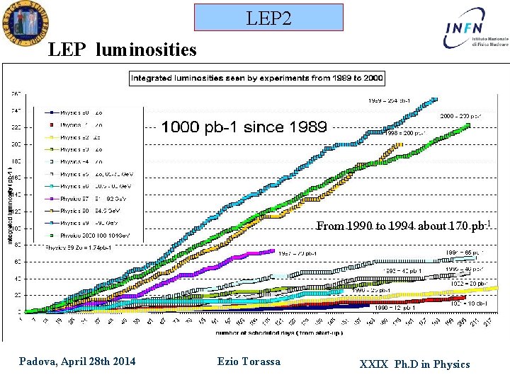 LEP 2 LEP luminosities From 1990 to 1994 about 170 pb-1 Padova, April 28