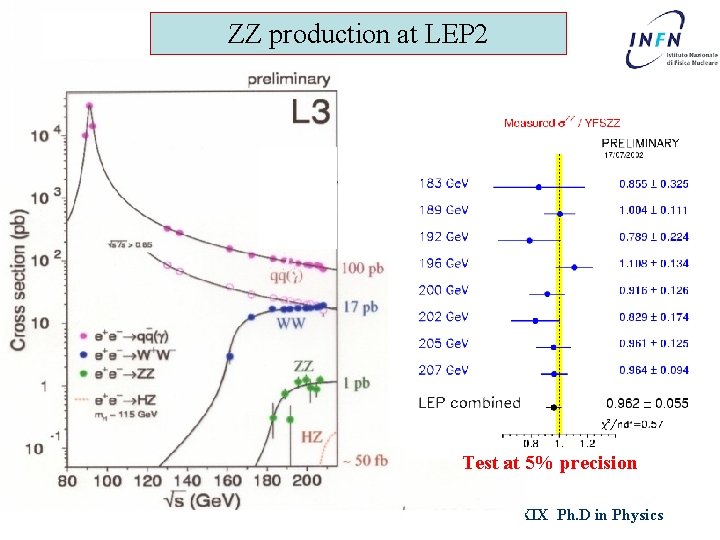 ZZ production at LEP 2 s. ZZ( s) Test at 5% precision Padova, April