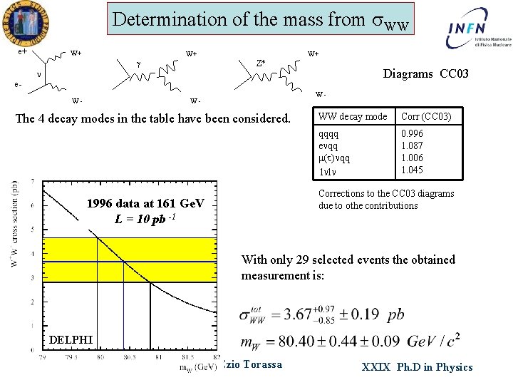 Determination of the mass from s. WW e+ W+ W+ W+ Z* Diagrams CC