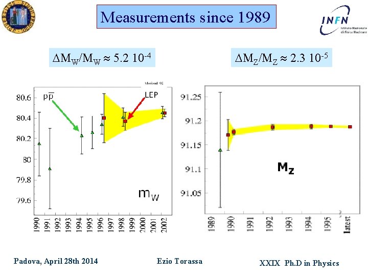 Measurements since 1989 MW/MW 5. 2 10 -4 Padova, April 28 th 2014 MZ/MZ
