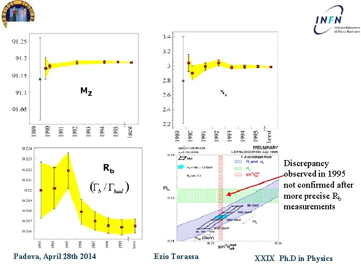 Discrepancy observed in 1995 not confirmed after more precise Rb measurements Padova, April 28