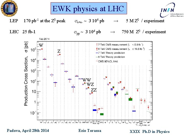 EWK physics at LHC LEP 170 pb-1 at the Z 0 peak se+e- ~