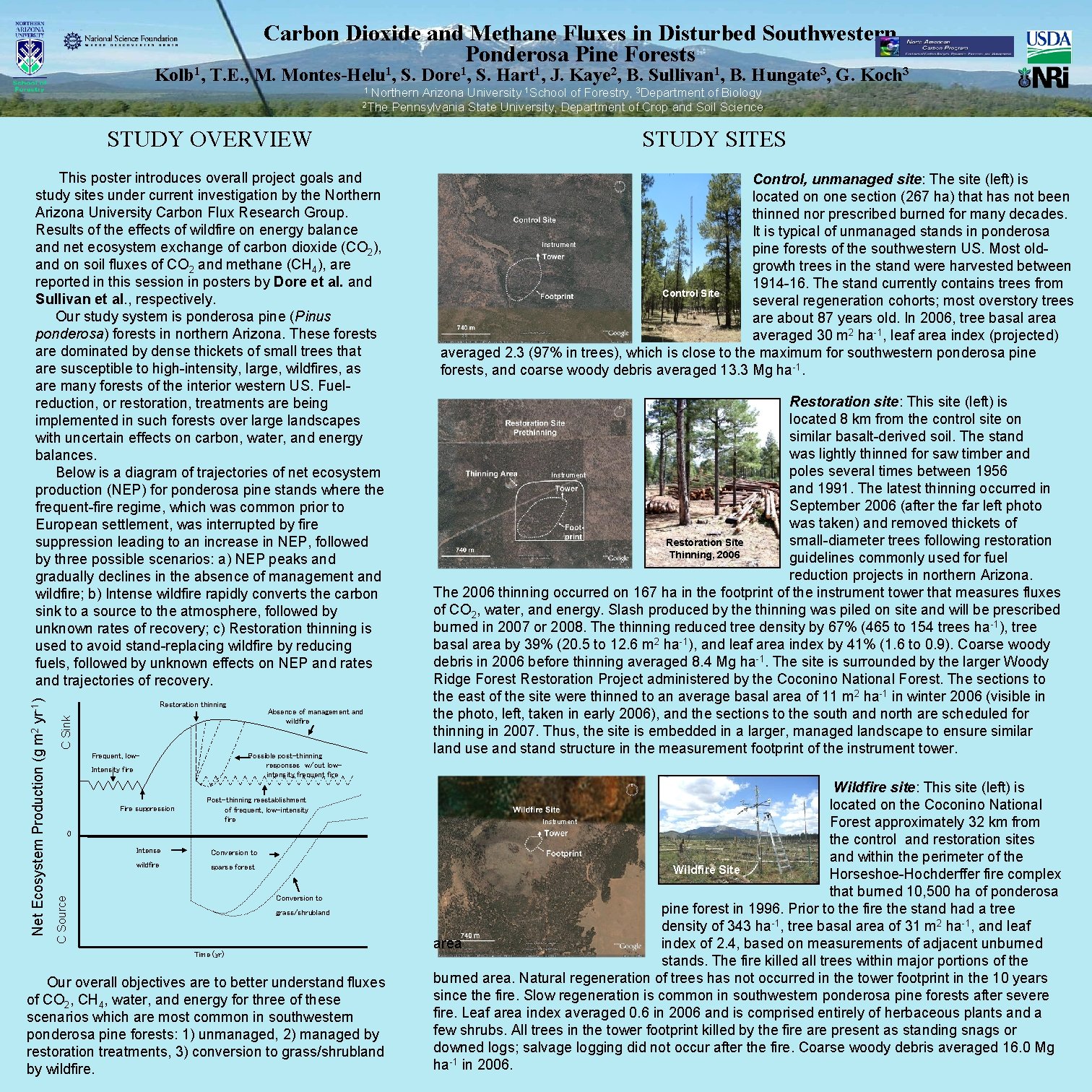 Carbon Dioxide and Methane Fluxes in Disturbed Southwestern Ponderosa Pine Forests Kolb 1, T.