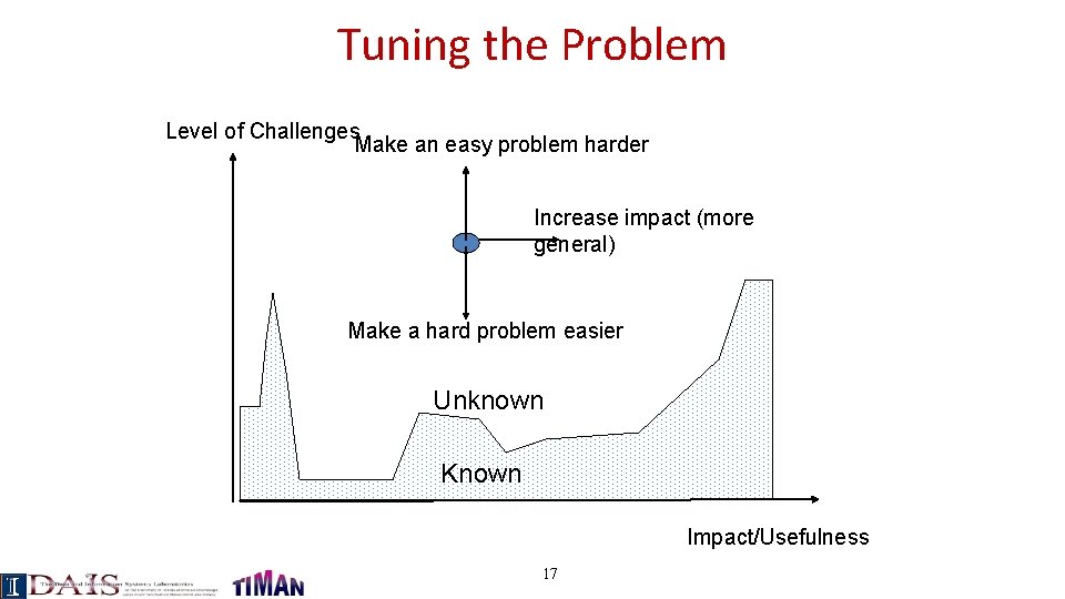 Tuning the Problem Level of Challenges Make an easy problem harder Increase impact (more