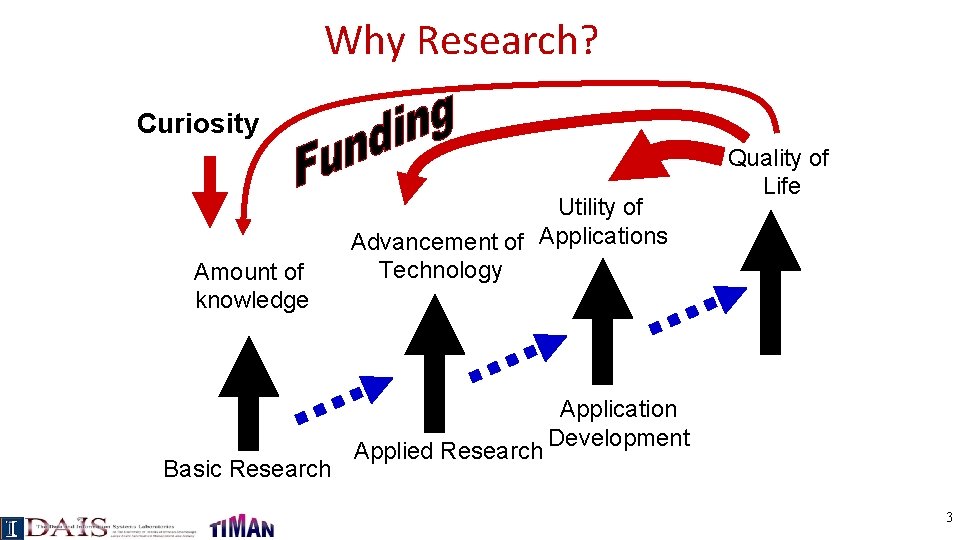 Why Research? Curiosity Amount of knowledge Basic Research Utility of Advancement of Applications Technology