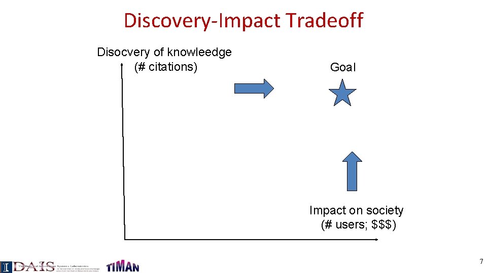 Discovery-Impact Tradeoff Disocvery of knowleedge (# citations) Goal Impact on society (# users; $$$)