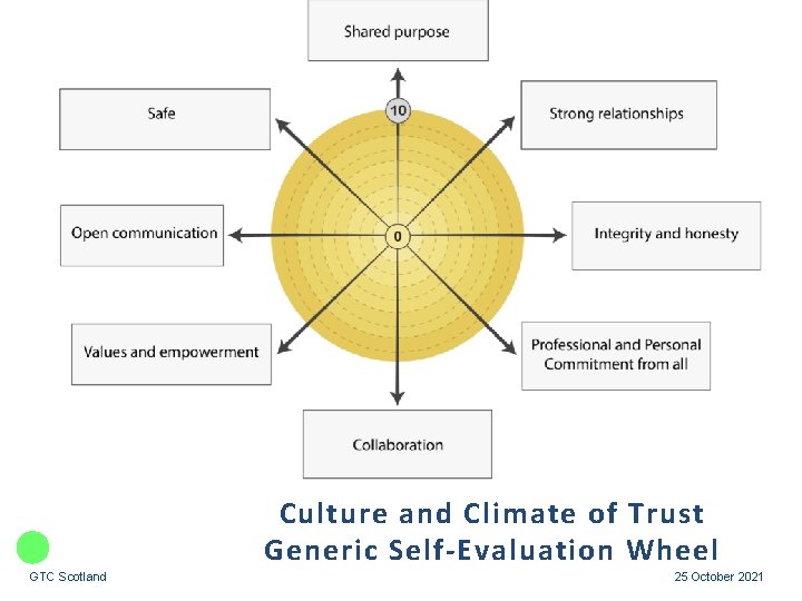 Culture and Climate of Trust Generic Self-Evaluation Wheel GTC Scotland 25 October 2021 
