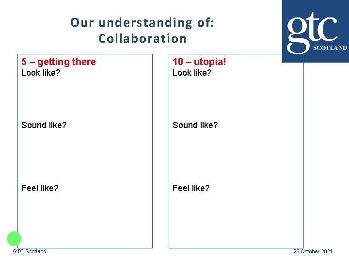 Our understanding of: Collaboration 5 – getting there 10 – utopia! Look like? Sound
