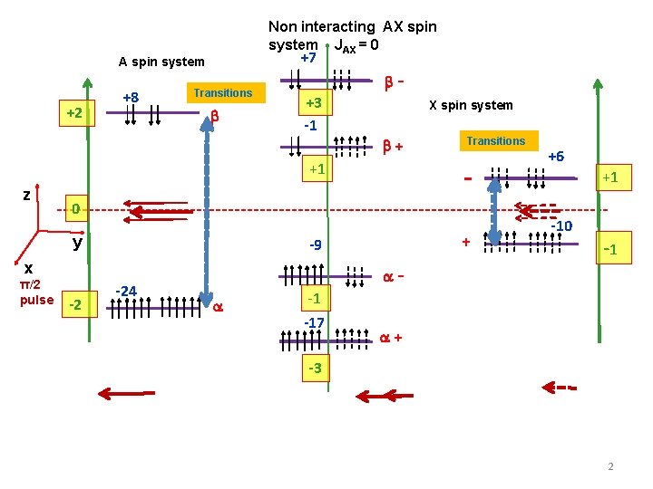 Non interacting AX spin system JAX = 0 +7 A spin system +2 +8