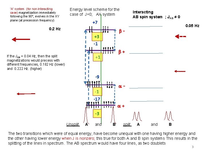 ‘A’ system (for non interacting case) magnetization immediately following the 90º, evolves in the