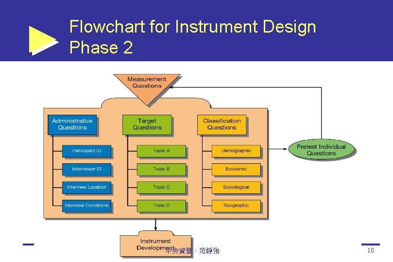 Flowchart for Instrument Design Phase 2 中央資管：范錚強 10 