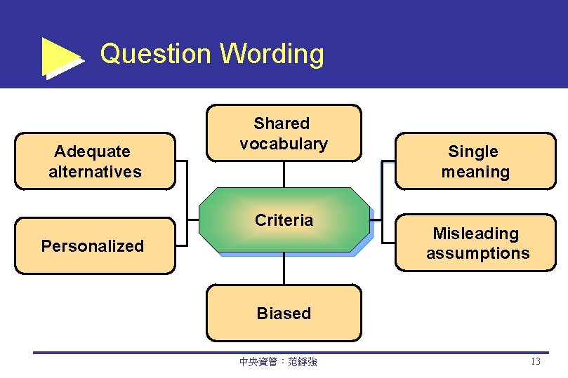 Question Wording Adequate alternatives Shared vocabulary Criteria Personalized Single meaning Misleading assumptions Biased 中央資管：范錚強