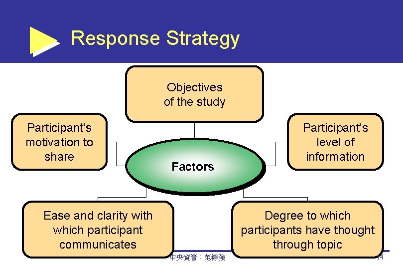 Response Strategy Objectives of the study Participant’s motivation to share Factors Ease and clarity