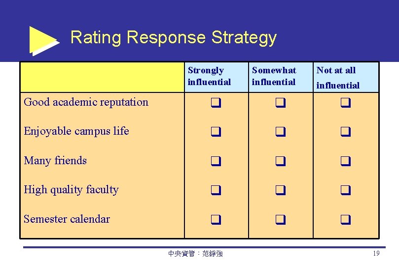 Rating Response Strategy Strongly influential Somewhat influential Not at all influential Good academic reputation