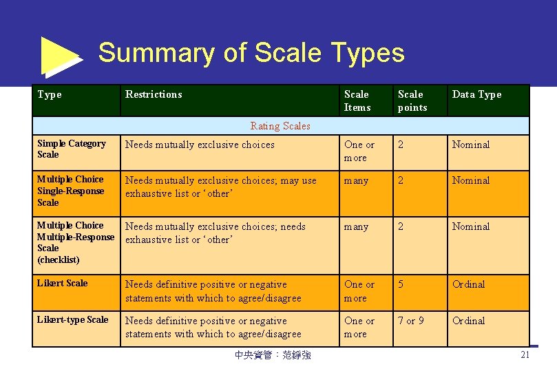 Summary of Scale Types Type Restrictions Scale Items Scale points Data Type Rating Scales