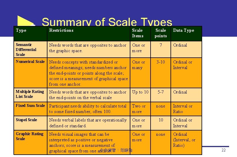 Type Summary of Scale Types Restrictions Scale Items Scale points Semantic Differential Scale Needs