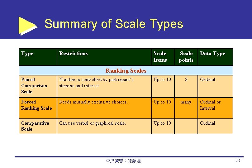 Summary of Scale Types Type Restrictions Scale Items Scale points Data Type Ranking Scales