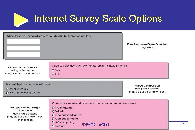 Internet Survey Scale Options 中央資管：范錚強 25 