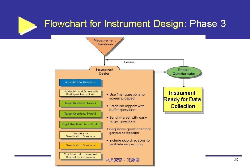 Flowchart for Instrument Design: Phase 3 Instrument Ready for Data Collection 中央資管：范錚強 28 