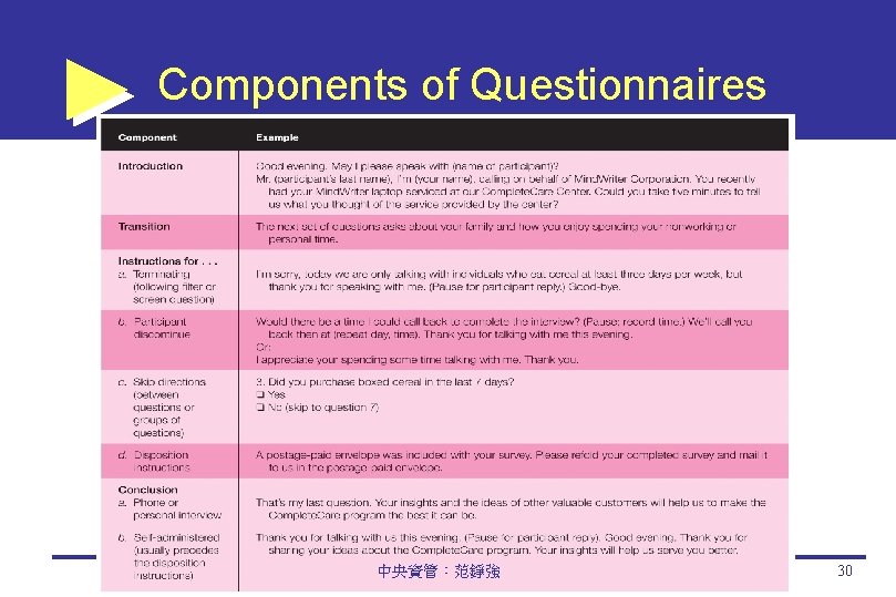 Components of Questionnaires 中央資管：范錚強 30 