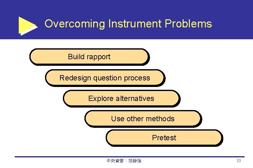 Overcoming Instrument Problems Build rapport Redesign question process Explore alternatives Use other methods Pretest