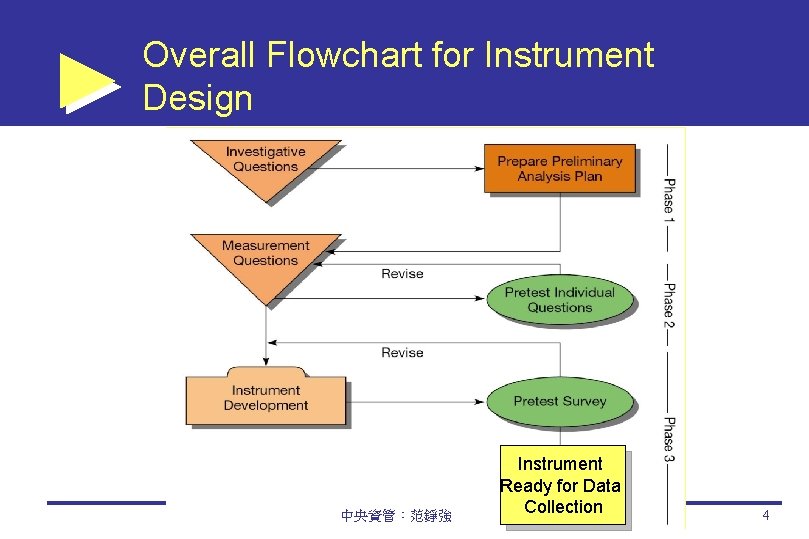 Overall Flowchart for Instrument Design 中央資管：范錚強 Instrument Ready for Data Collection 4 