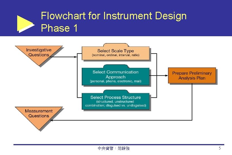 Flowchart for Instrument Design Phase 1 中央資管：范錚強 5 