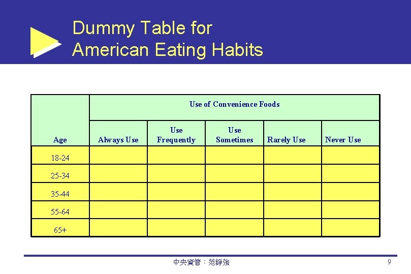 Dummy Table for American Eating Habits Use of Convenience Foods Age Always Use Frequently