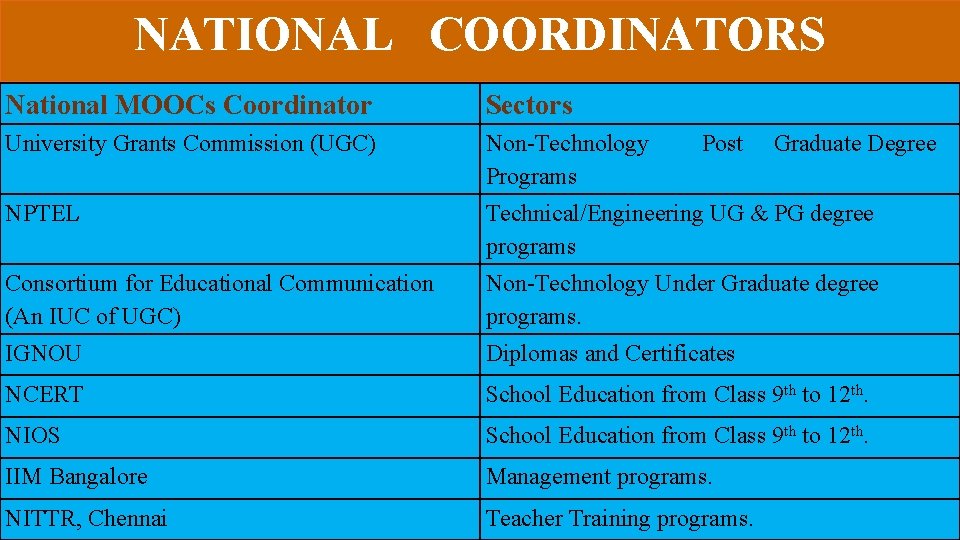 NATIONAL COORDINATORS National MOOCs Coordinator Sectors University Grants Commission (UGC) Non-Technology Programs NPTEL Technical/Engineering