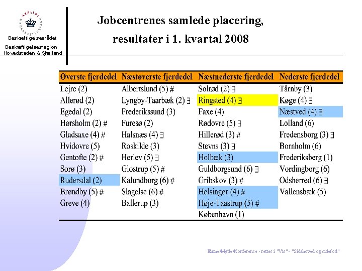 Jobcentrenes samlede placering, Beskæftigelsesrådet Beskæftigelsesregion Hovedstaden & Sjælland resultater i 1. kvartal 2008 Emne/Møde/Konference