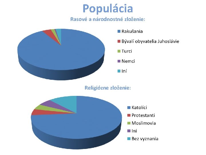 Populácia Rasové a národnostné zloženie: Religiózne zloženie: 