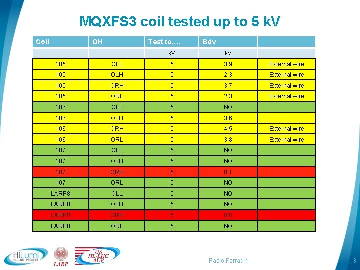MQXFS 3 coil tested up to 5 k. V Coil QH Test to…. Bdv