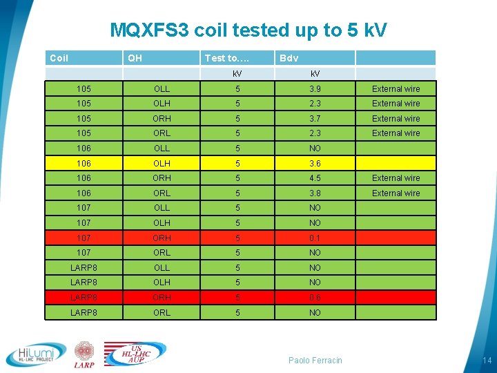MQXFS 3 coil tested up to 5 k. V Coil QH Test to…. Bdv
