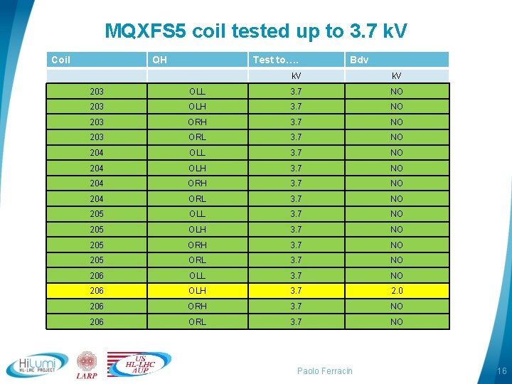 MQXFS 5 coil tested up to 3. 7 k. V Coil QH Test to….