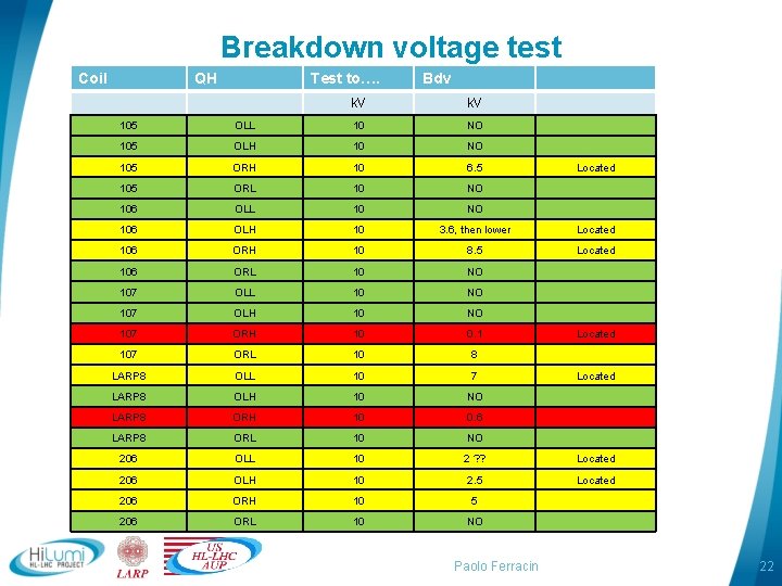 Breakdown voltage test Coil QH Test to…. Bdv k. V 105 OLL 10 NO