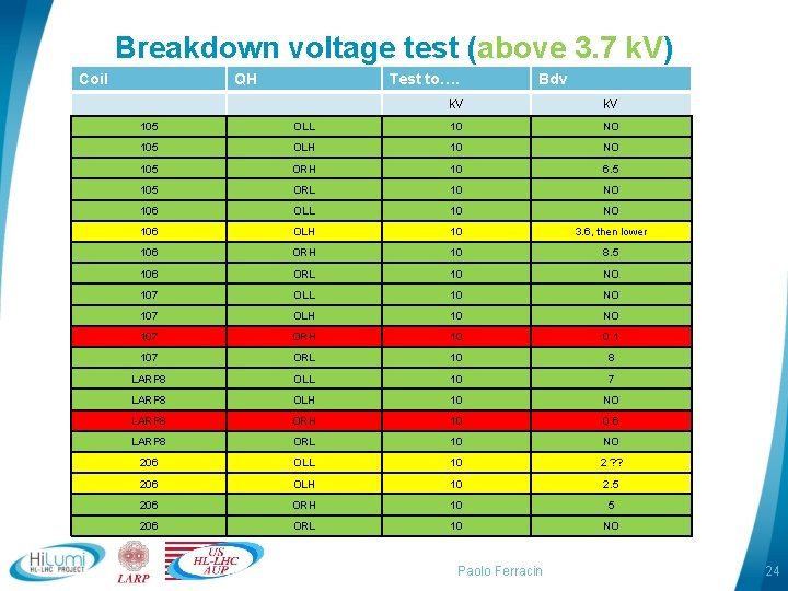 Breakdown voltage test (above 3. 7 k. V) Coil QH Test to…. Bdv k.