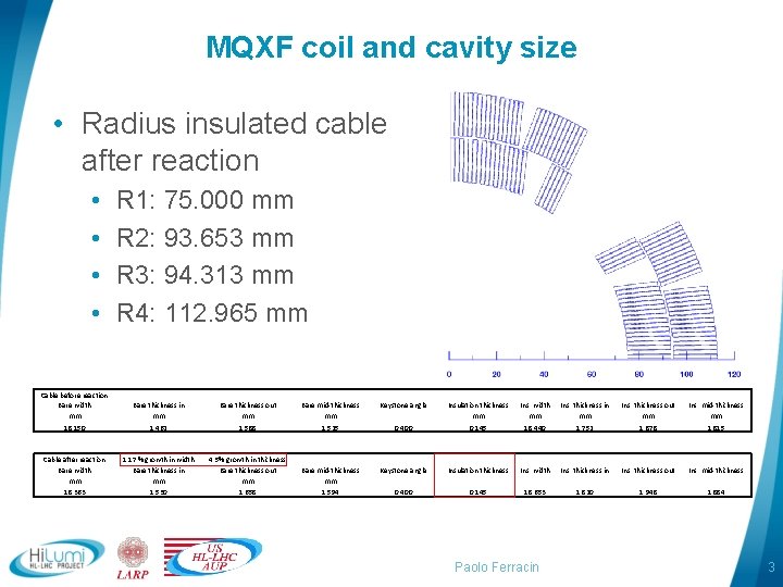 MQXF coil and cavity size • Radius insulated cable after reaction • • R