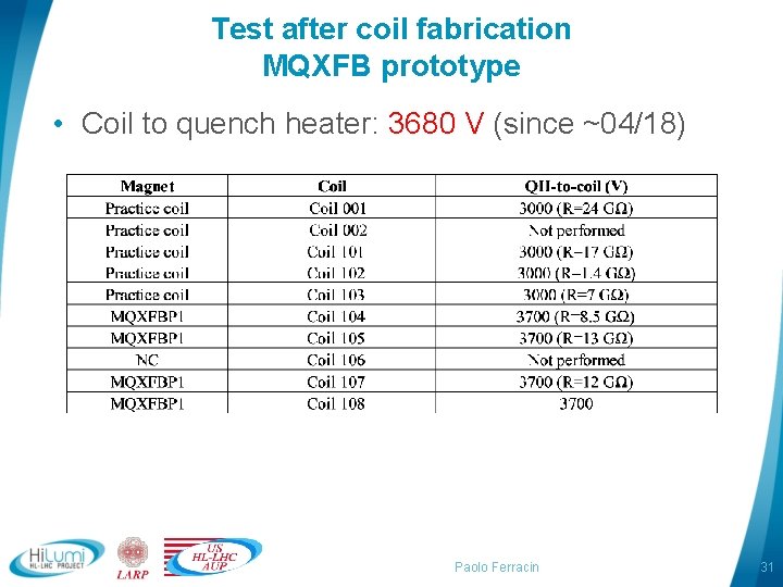 Test after coil fabrication MQXFB prototype • Coil to quench heater: 3680 V (since
