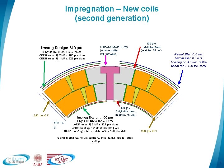 Impregnation – New coils (second generation) Impreg Design: 310 µm 3 layers S 2