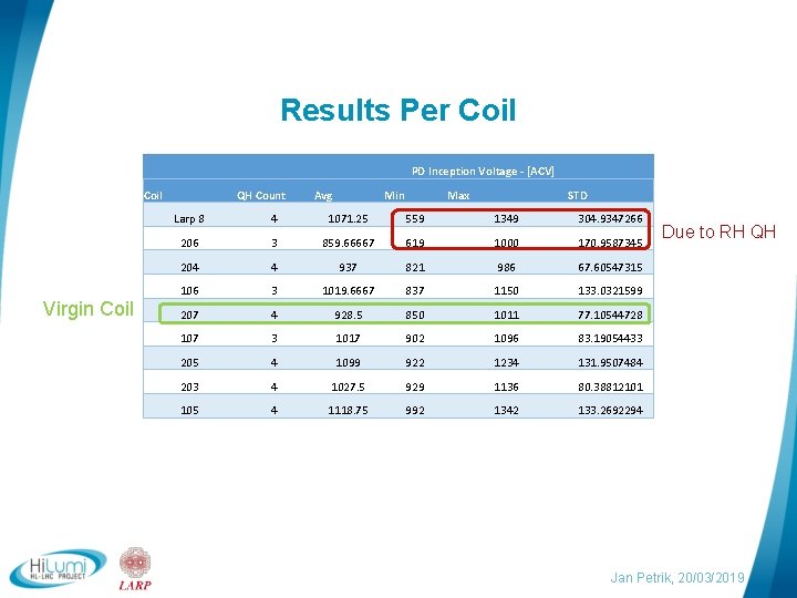 Results Per Coil PD Inception Voltage - [ACV] Coil Virgin Coil logo are QH